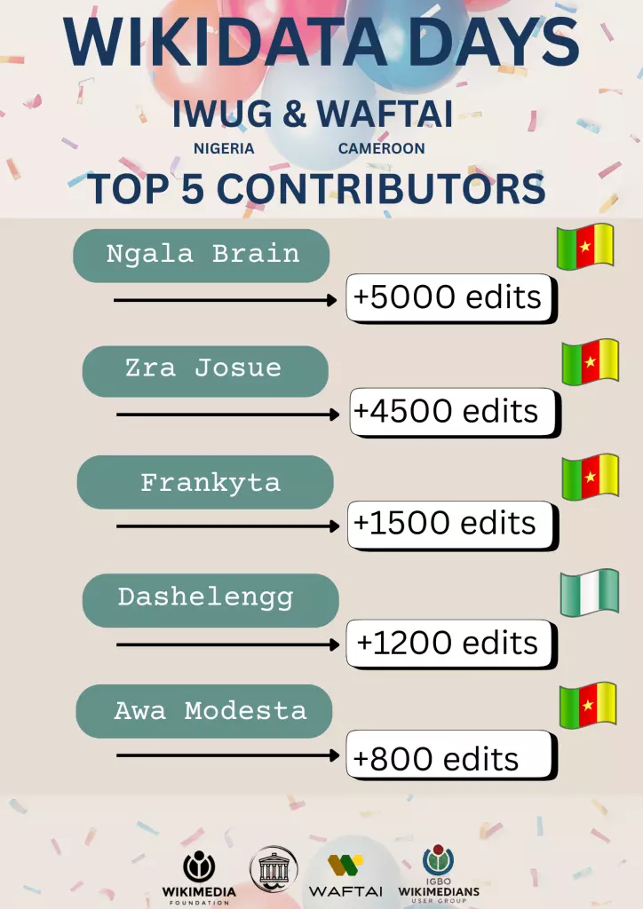 圖片引用：
Wikidata days in Cameroon and Nigeria top contributors by Macocobovi CC0 1.0