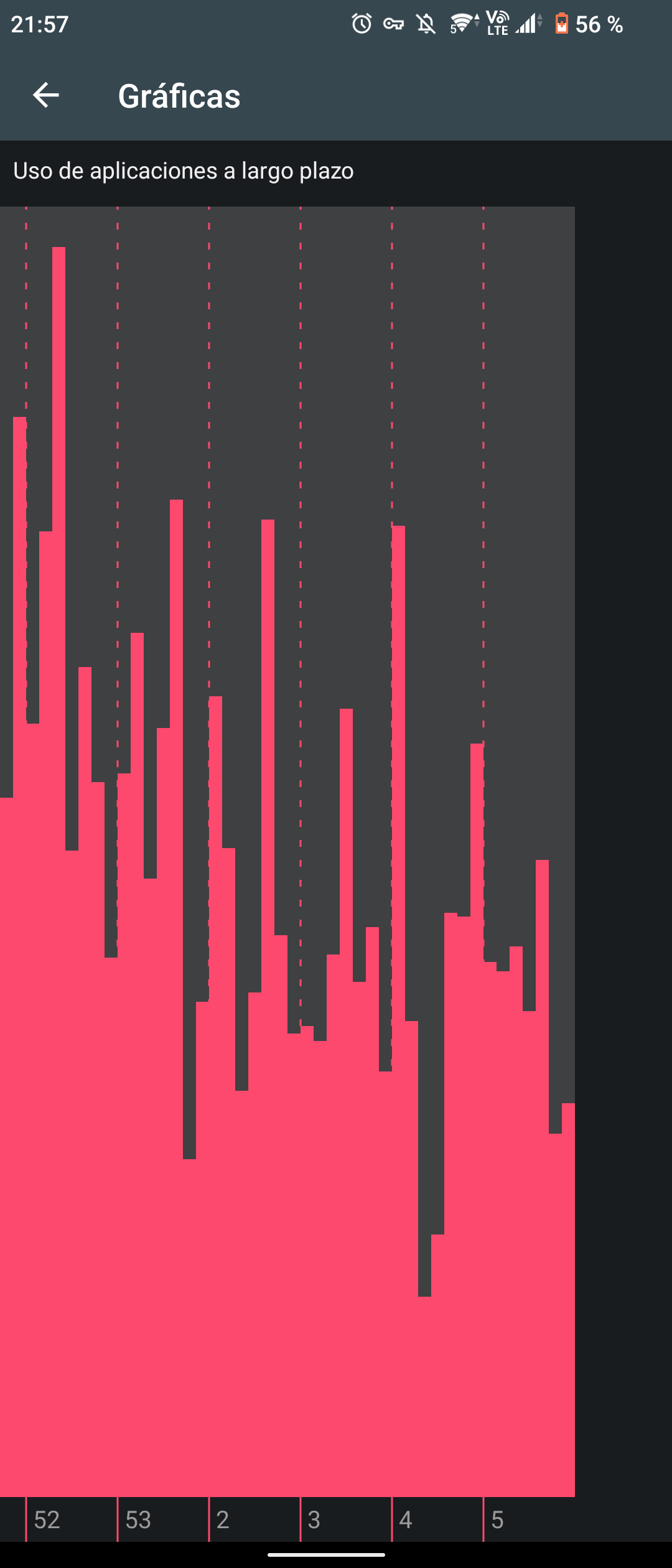 UsageDirect 從十二月第二週到現在的每日使用資料