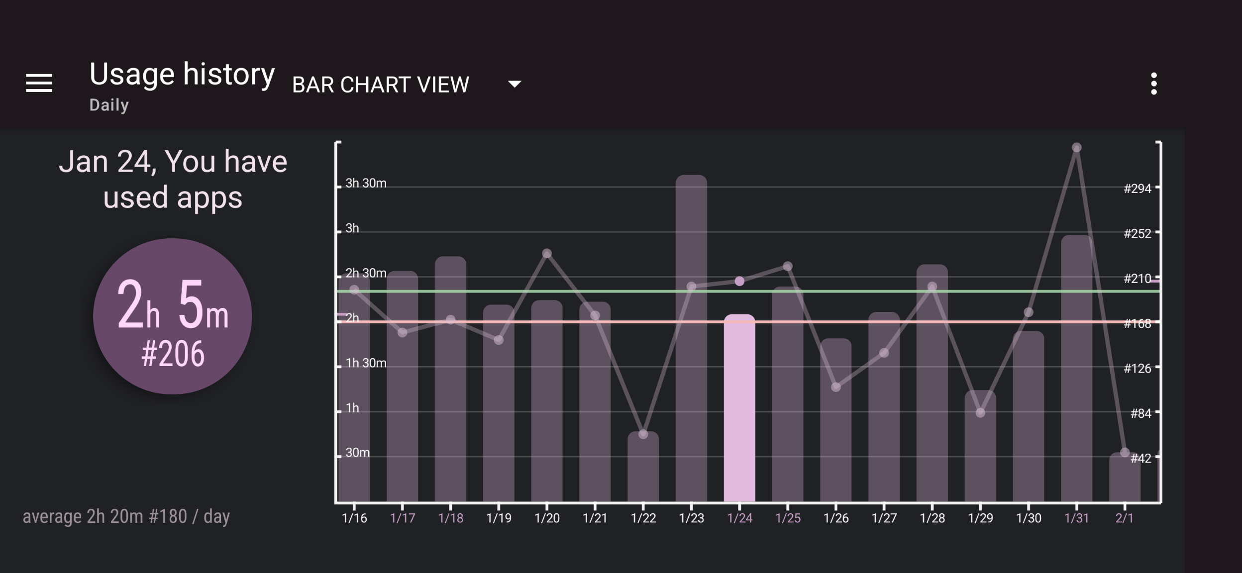 手機使用時間統計，1/16-2/1 期間，1/24 當日使用 2 小時 5 分鐘，平均每日 2 小時 20 分鐘
