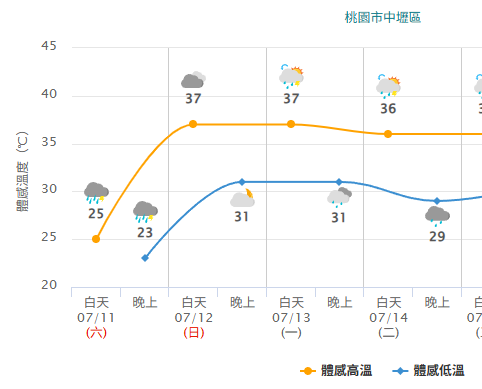 溫度飆升